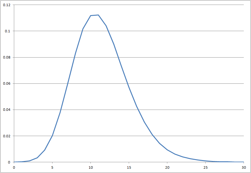 Probability curve